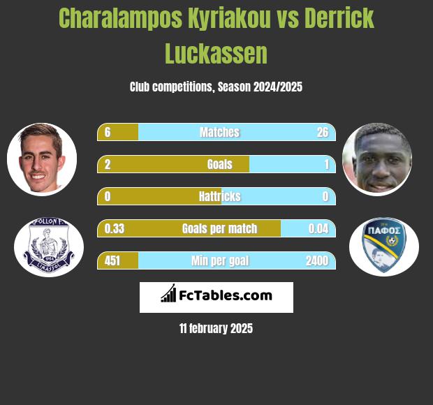 Charalampos Kyriakou vs Derrick Luckassen h2h player stats