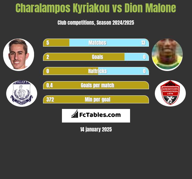 Charalampos Kyriakou vs Dion Malone h2h player stats