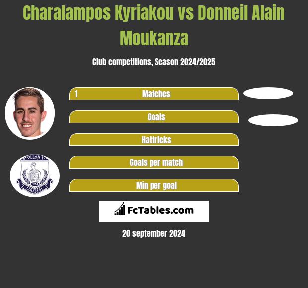 Charalampos Kyriakou vs Donneil Alain Moukanza h2h player stats