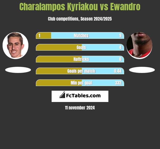 Charalampos Kyriakou vs Ewandro h2h player stats