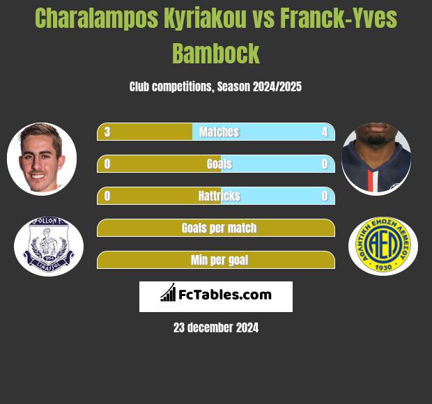 Charalampos Kyriakou vs Franck-Yves Bambock h2h player stats