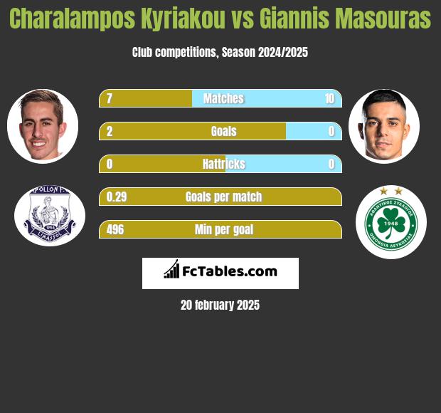 Charalampos Kyriakou vs Giannis Masouras h2h player stats