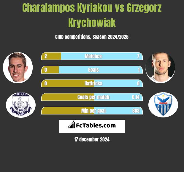 Charalampos Kyriakou vs Grzegorz Krychowiak h2h player stats