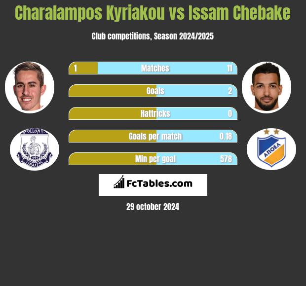 Charalampos Kyriakou vs Issam Chebake h2h player stats