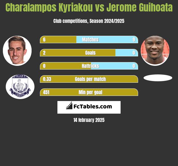 Charalampos Kyriakou vs Jerome Guihoata h2h player stats