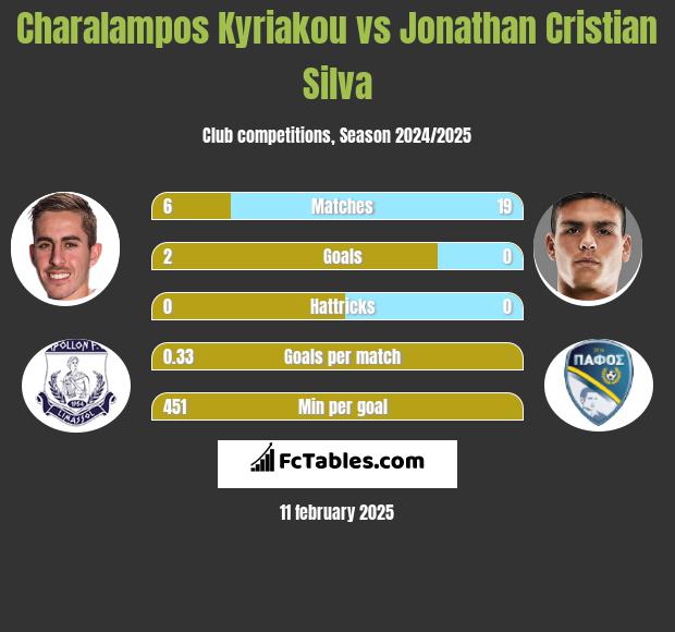 Charalampos Kyriakou vs Jonathan Cristian Silva h2h player stats