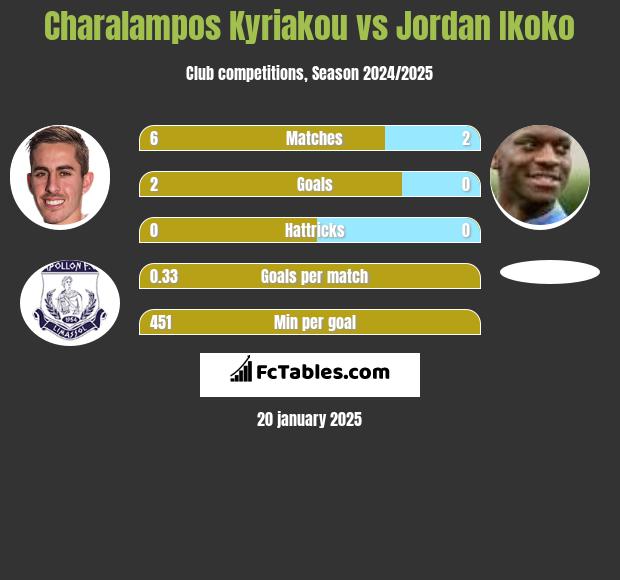 Charalampos Kyriakou vs Jordan Ikoko h2h player stats