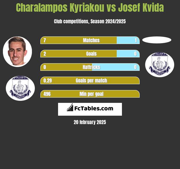 Charalampos Kyriakou vs Josef Kvida h2h player stats