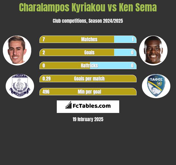 Charalampos Kyriakou vs Ken Sema h2h player stats