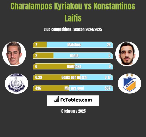 Charalampos Kyriakou vs Konstantinos Laifis h2h player stats