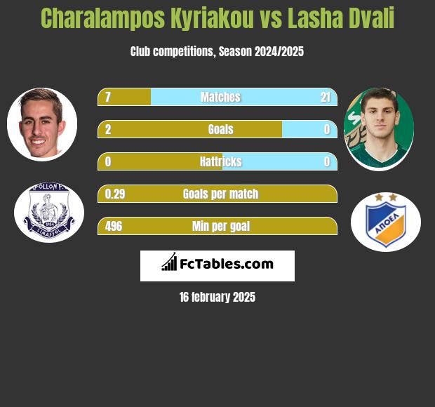 Charalampos Kyriakou vs Lasha Dvali h2h player stats