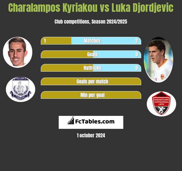 Charalampos Kyriakou vs Luka Djordjević h2h player stats