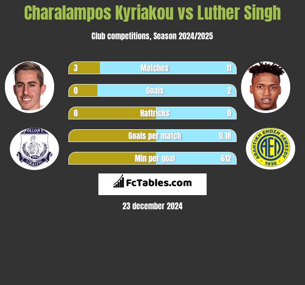 Charalampos Kyriakou vs Luther Singh h2h player stats