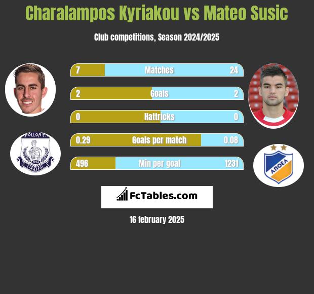 Charalampos Kyriakou vs Mateo Susic h2h player stats