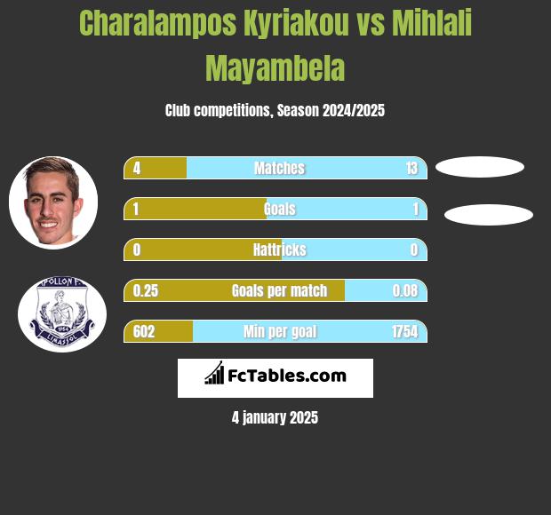 Charalampos Kyriakou vs Mihlali Mayambela h2h player stats