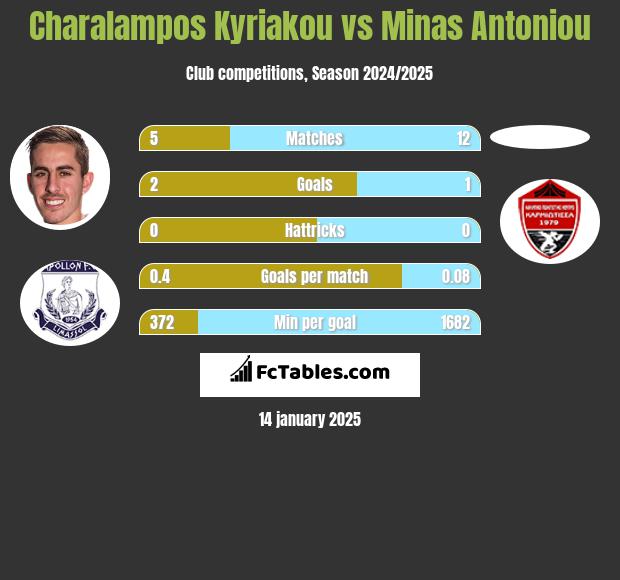 Charalampos Kyriakou vs Minas Antoniou h2h player stats