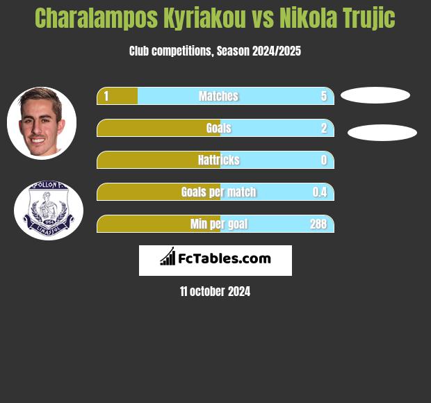 Charalampos Kyriakou vs Nikola Trujic h2h player stats