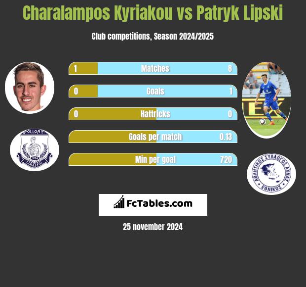 Charalampos Kyriakou vs Patryk Lipski h2h player stats