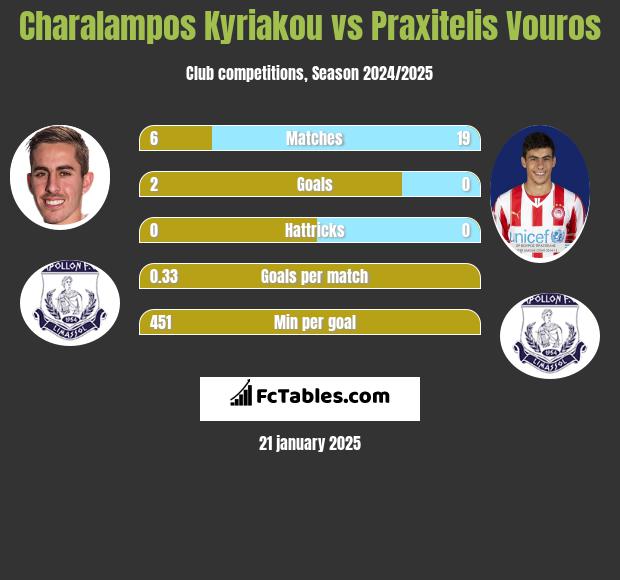 Charalampos Kyriakou vs Praxitelis Vouros h2h player stats