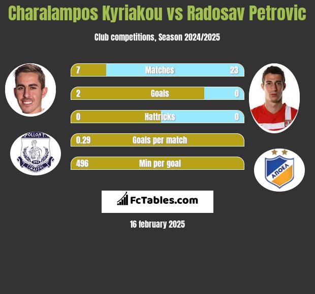 Charalampos Kyriakou vs Radosav Petrović h2h player stats