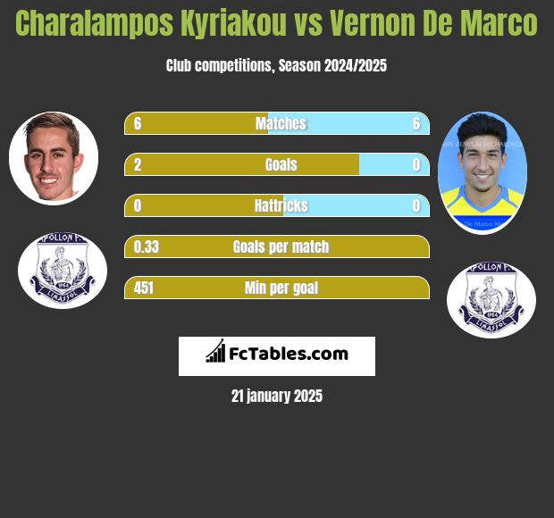 Charalampos Kyriakou vs Vernon De Marco h2h player stats