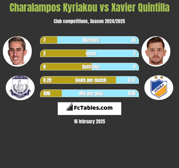 Charalampos Kyriakou vs Xavier Quintilla h2h player stats