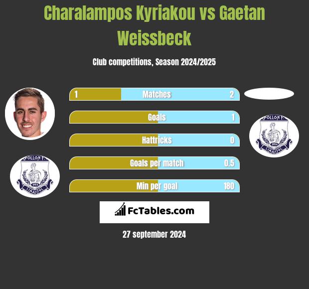 Charalampos Kyriakou vs Gaetan Weissbeck h2h player stats