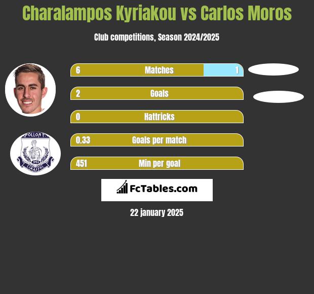 Charalampos Kyriakou vs Carlos Moros h2h player stats