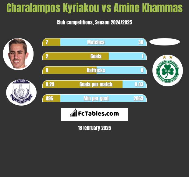 Charalampos Kyriakou vs Amine Khammas h2h player stats