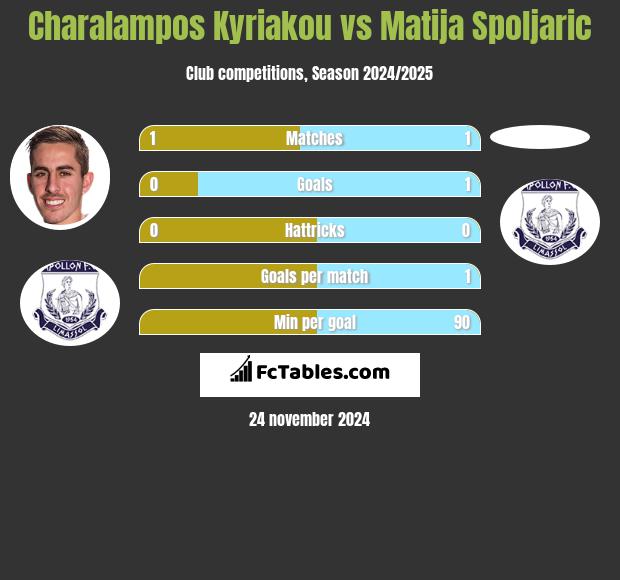 Charalampos Kyriakou vs Matija Spoljaric h2h player stats