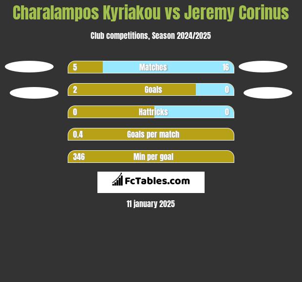 Charalampos Kyriakou vs Jeremy Corinus h2h player stats