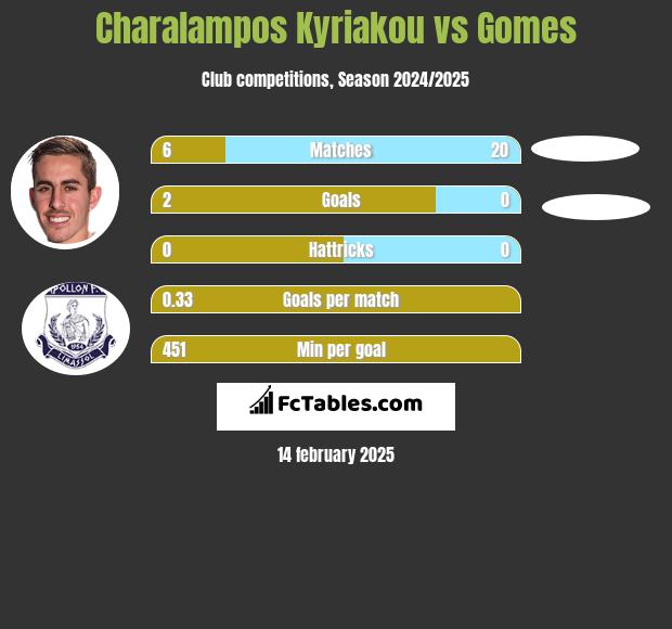 Charalampos Kyriakou vs Gomes h2h player stats