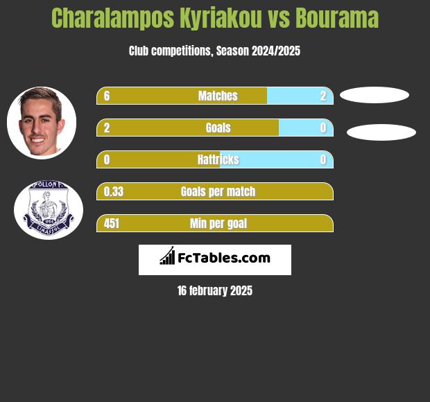 Charalampos Kyriakou vs Bourama h2h player stats