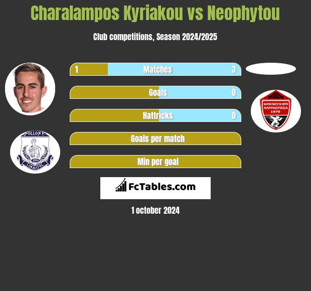 Charalampos Kyriakou vs Neophytou h2h player stats