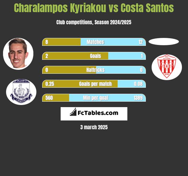 Charalampos Kyriakou vs Costa Santos h2h player stats