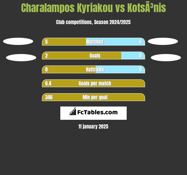 Charalampos Kyriakou vs KotsÃ³nis h2h player stats