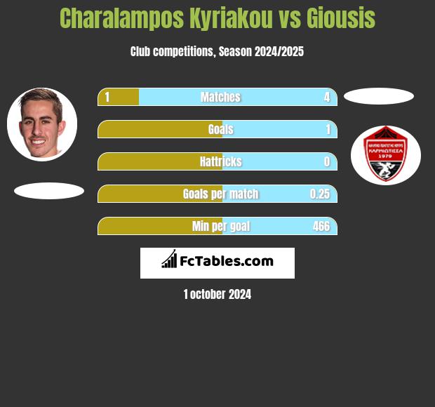 Charalampos Kyriakou vs Giousis h2h player stats