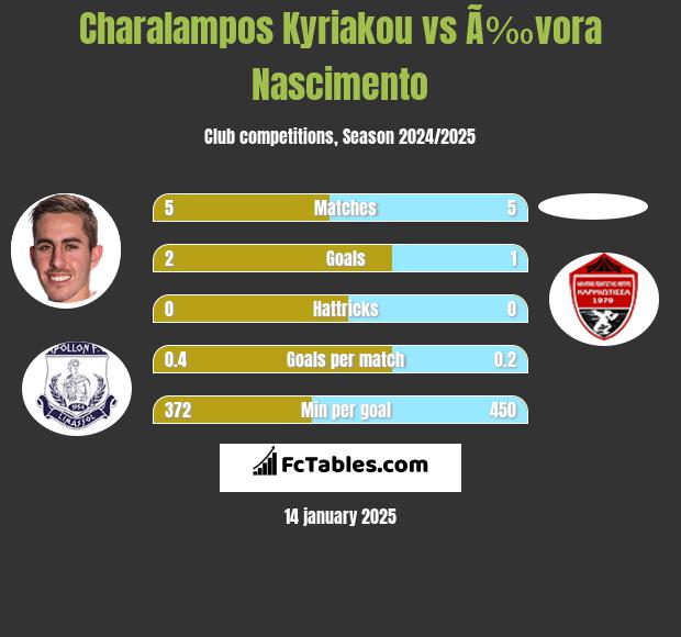 Charalampos Kyriakou vs Ã‰vora Nascimento h2h player stats