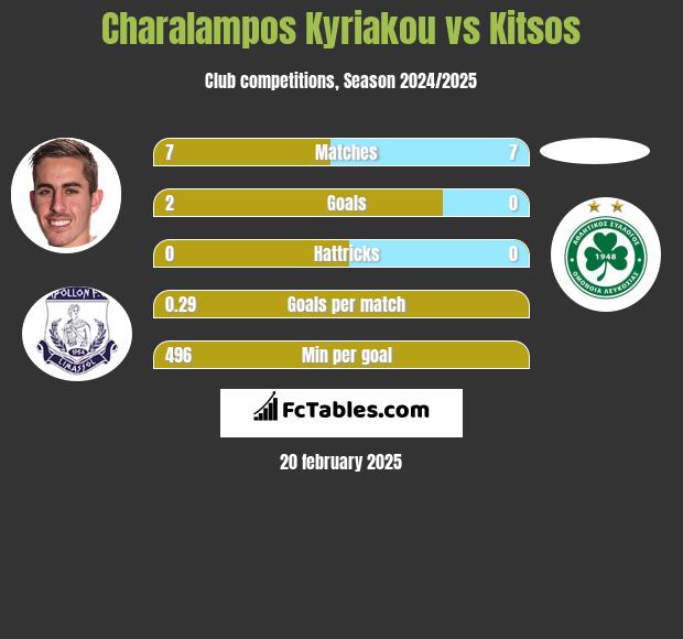 Charalampos Kyriakou vs Kitsos h2h player stats