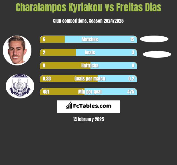 Charalampos Kyriakou vs Freitas Dias h2h player stats