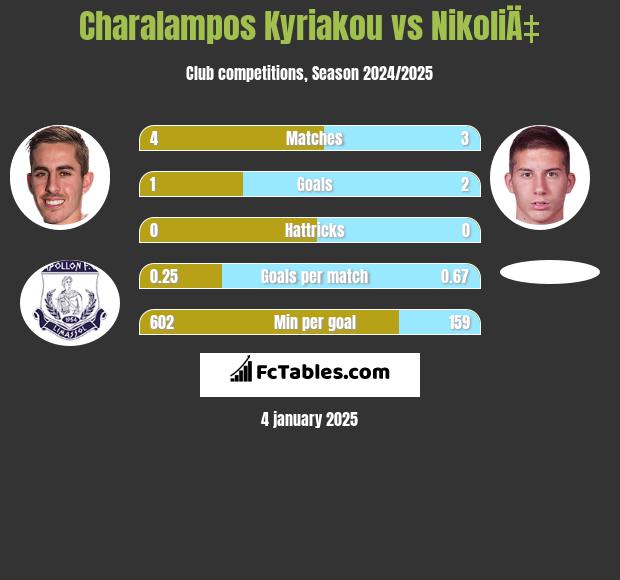 Charalampos Kyriakou vs NikoliÄ‡ h2h player stats