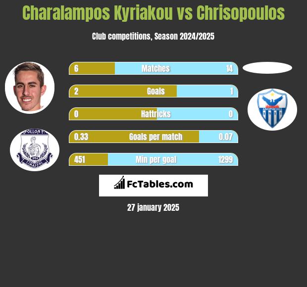 Charalampos Kyriakou vs Chrisopoulos h2h player stats