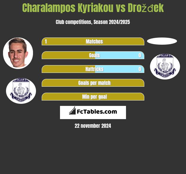 Charalampos Kyriakou vs Drožđek h2h player stats