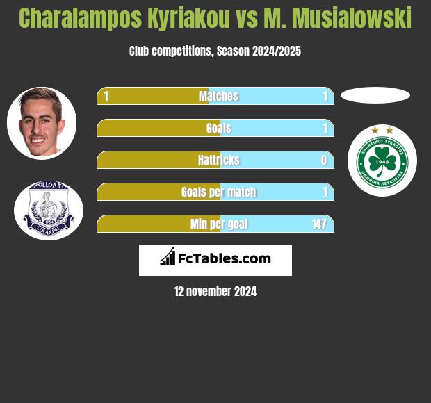 Charalampos Kyriakou vs M. Musialowski h2h player stats