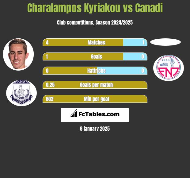 Charalampos Kyriakou vs Canadi h2h player stats