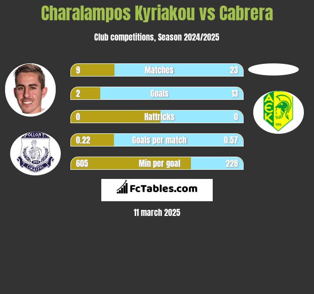 Charalampos Kyriakou vs Cabrera h2h player stats