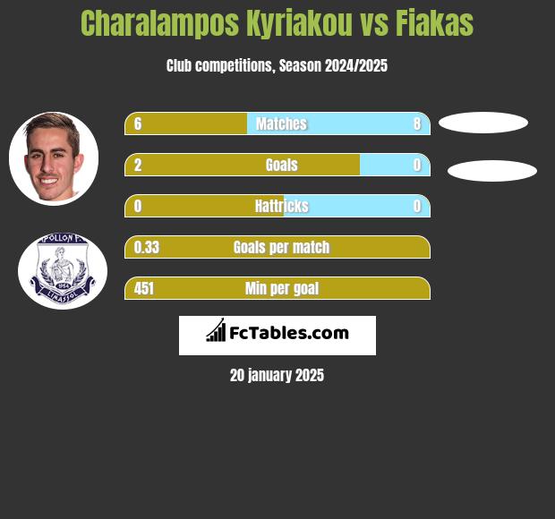 Charalampos Kyriakou vs Fiakas h2h player stats