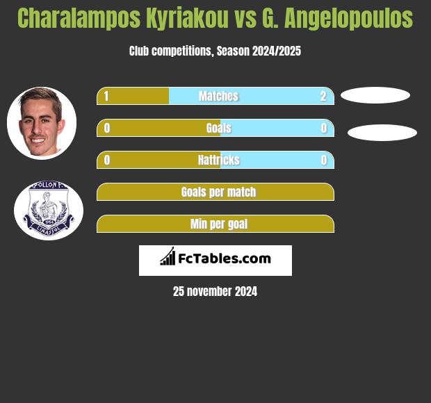 Charalampos Kyriakou vs G. Angelopoulos h2h player stats