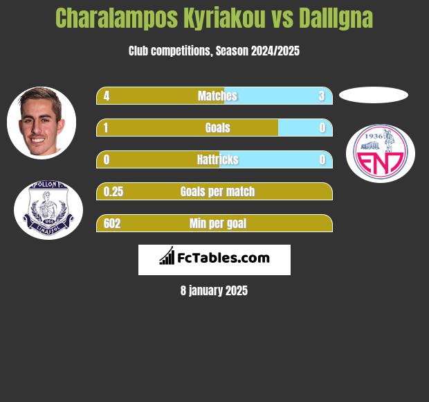 Charalampos Kyriakou vs DallIgna h2h player stats