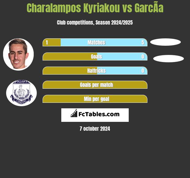 Charalampos Kyriakou vs GarcÃ­a h2h player stats